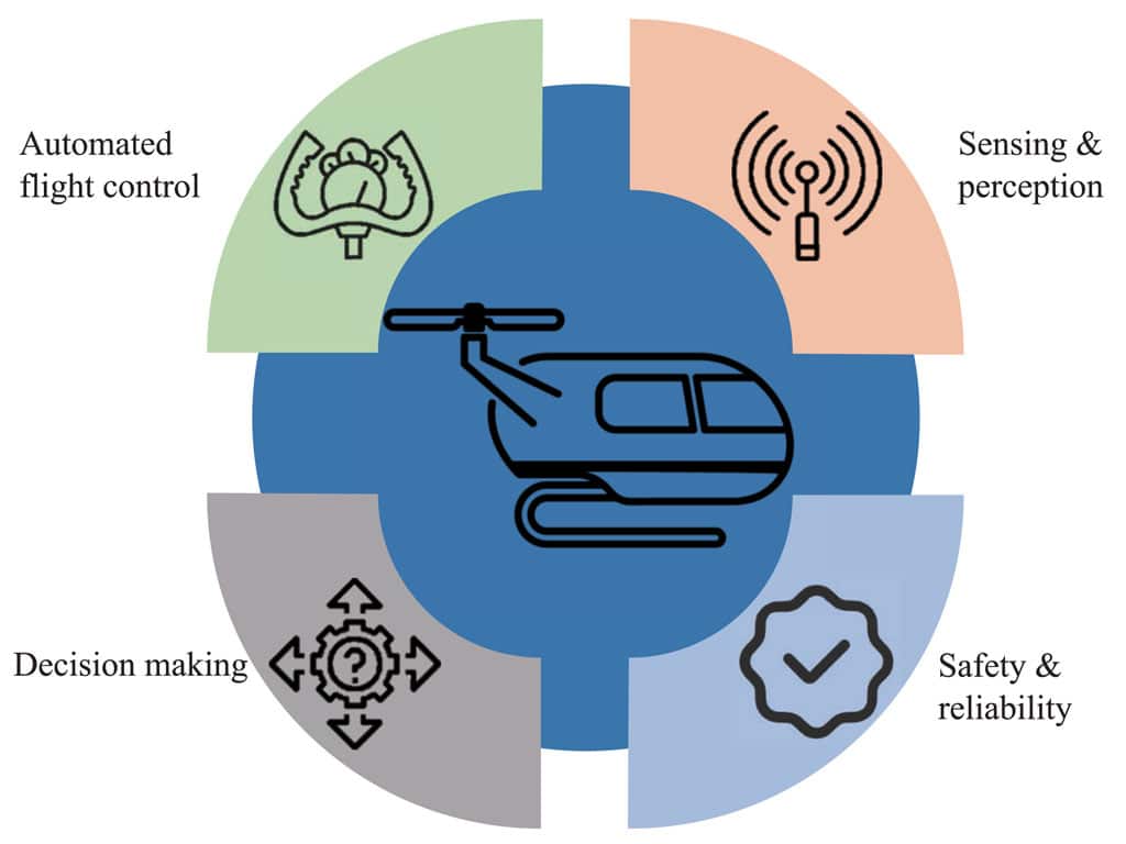 Autonomous eVTOL: A summary of research and challenges Credit: Sciencedirect.com