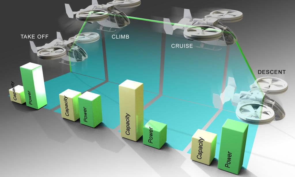 eVTOLs have different power consumption depending on the flight phases. Takeoff and hovering, for instance, require high power output, rapidly draining the battery. This intense energy consumption significantly impacts the aircraft's overall range before requiring a recharge. Credit: Andy Sproles/ORNL, U.S. Dept. of Energy