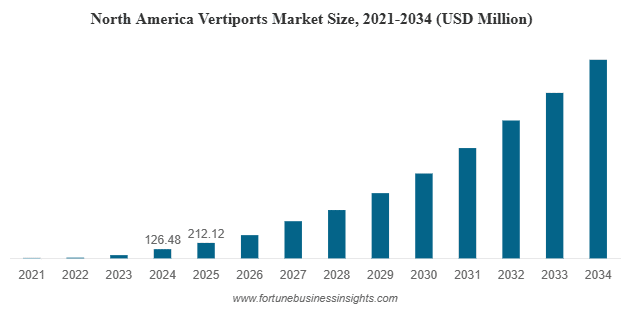 North America Vertiport Market size